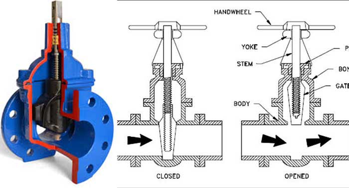 The non ring stem gate valve structure