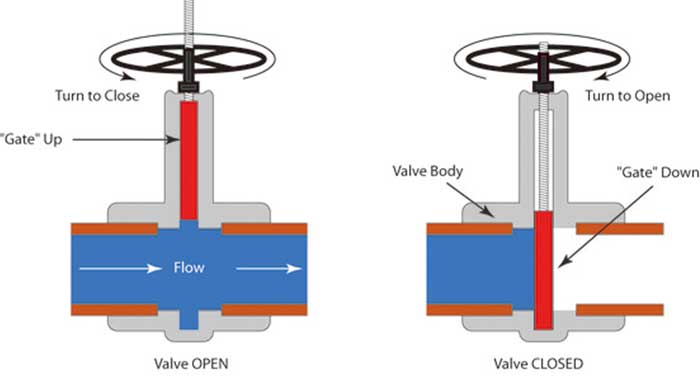 Gate valve internal structure